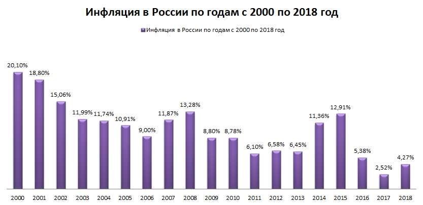 Инфляция в россии по годам сравнение и анализ