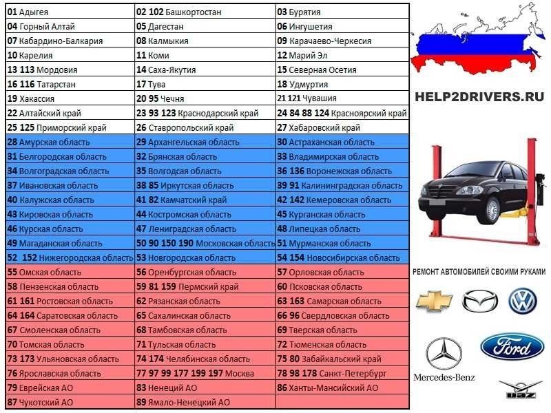 Каталог номеров машин по регионам россии узнай откуда автомобиль