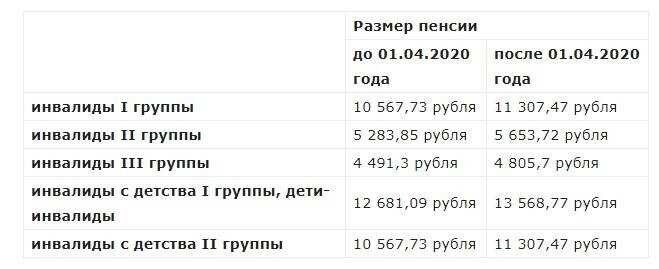 Размер выплат инвалиду 2 группы узнайте сколько получает инвалид в россии