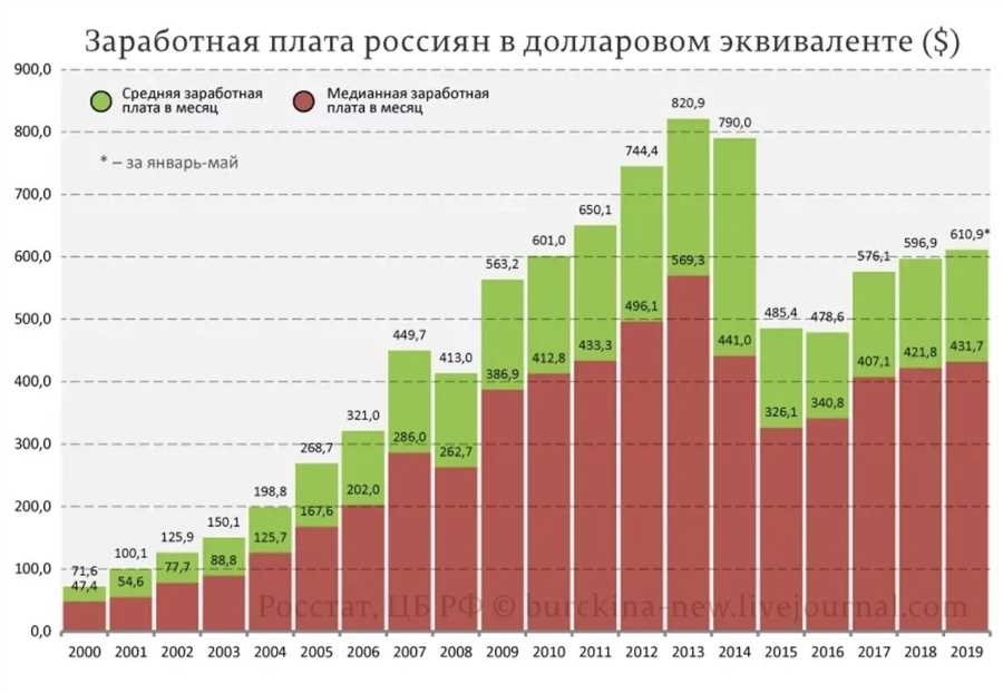 Средний заработок в россии статистика тренды и факторы