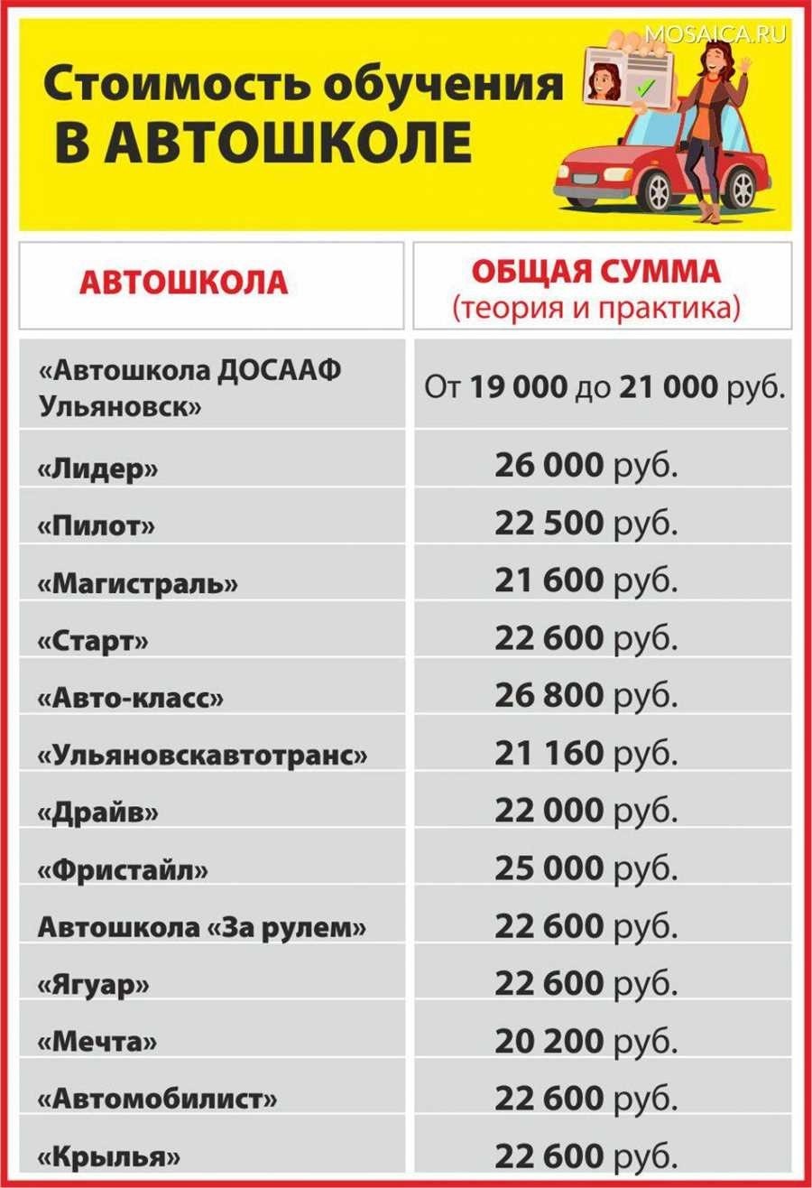 Стоимость прав на машину без обучения в москве и других городах россии