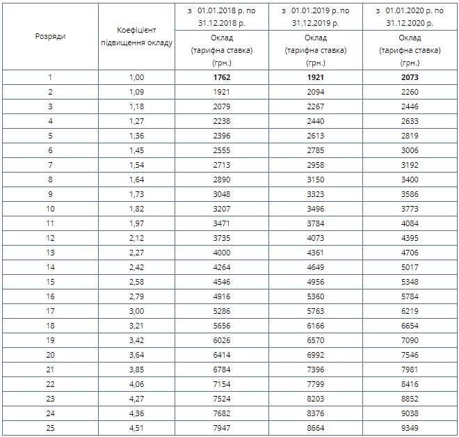 Тарифные разряды мвд все изменения и новости 2024 года