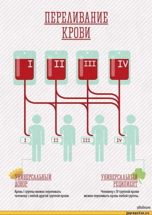 Универсальный донор группа крови совместимая с любыми другими